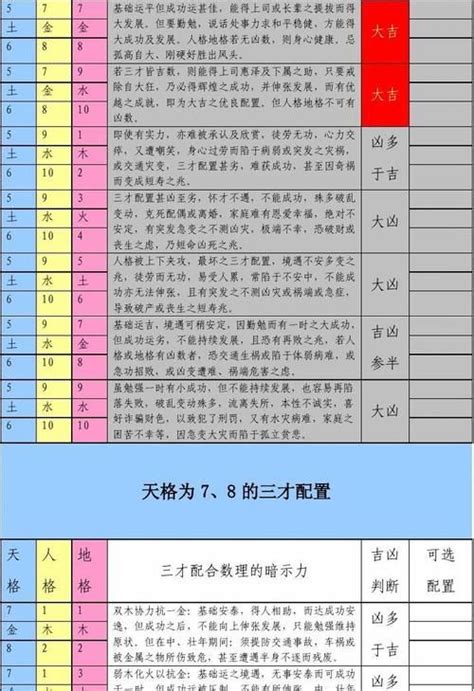 三才配置重要吗|取名必备表格：三才五格最佳配置表